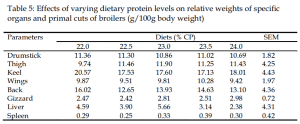 Dietary Levels of Protein and Sustainable Broiler Production - Image 7