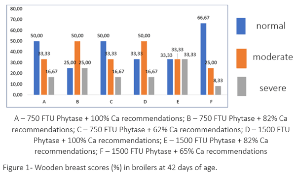 Occurrence of wooden breast in broilers fed diets with reduction of calcium levels and two doses of phytase - Image 1
