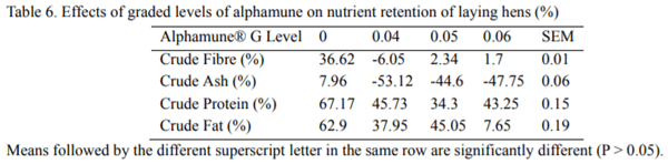 Effects of Prelay Supplementations of Graded Levels of Alphamune G on the Performance of Laying Hens - Image 7