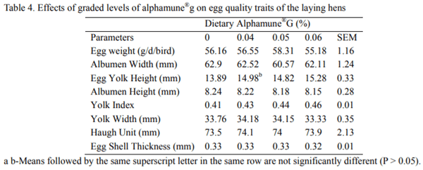 Effects of Prelay Supplementations of Graded Levels of Alphamune G on the Performance of Laying Hens - Image 4