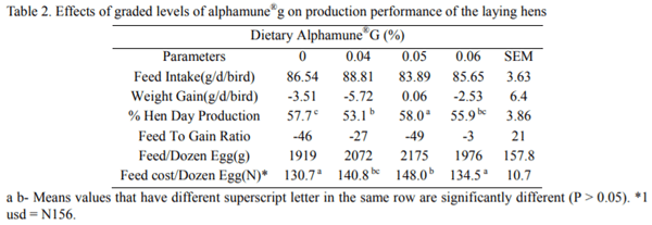 Effects of Prelay Supplementations of Graded Levels of Alphamune G on the Performance of Laying Hens - Image 2