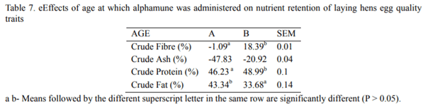 Effects of Prelay Supplementations of Graded Levels of Alphamune G on the Performance of Laying Hens - Image 8