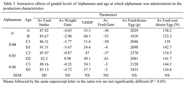 Effects of Prelay Supplementations of Graded Levels of Alphamune G on the Performance of Laying Hens - Image 3