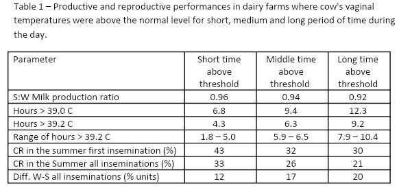 The use of Intra-vaginal data loggers to improve the effectiveness of cooling treatment to dairy cows - Image 4
