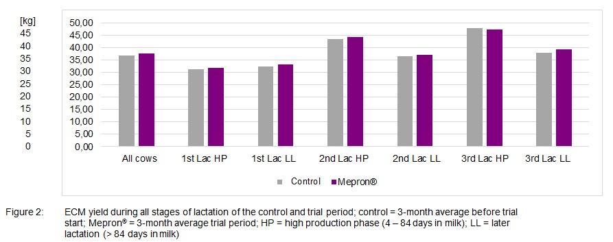 Mepron® increased the Performance of Danish Dairy Herds - Image 3