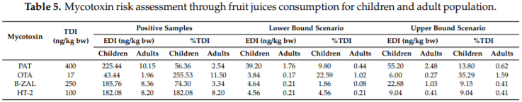 Mycotoxin Dietary Exposure Assessment through Fruit Juices Consumption in Children and Adult Population - Image 7
