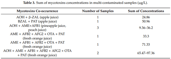 Mycotoxin Dietary Exposure Assessment through Fruit Juices Consumption in Children and Adult Population - Image 4