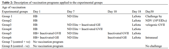 Evaluation of Some Vaccination Programs in Protection of Experimentally Challenged Broiler Chicken against Newcastle Disease Virus - Image 5