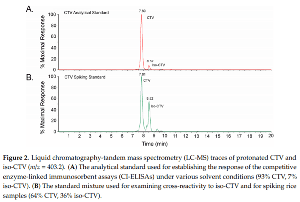Development and Characterization of Monoclonal Antibodies for the Mycotoxin Citreoviridin - Image 2