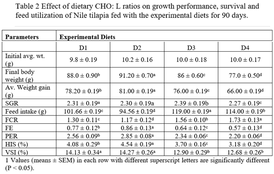 Effects of dietary carbohydrate/lipid ratios on growth, body composition, and nutrient utilization of Nile tilapia - Image 2
