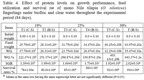 Effect of protein levels on growth performance, feed utilization and economic evaluation of fingerlings Nile tilapia fingerlings under biofloc system - Image 5