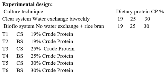 Effect of protein levels on growth performance, feed utilization and economic evaluation of fingerlings Nile tilapia fingerlings under biofloc system - Image 1