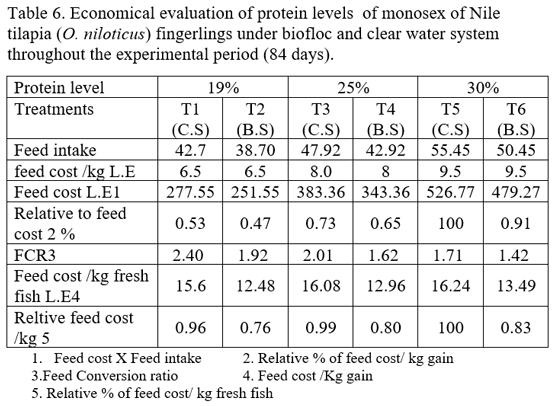 Effect of protein levels on growth performance, feed utilization and economic evaluation of fingerlings Nile tilapia fingerlings under biofloc system - Image 7