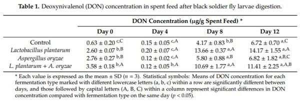 Deoxynivalenol (DON) Accumulation and Nutrient Recovery in Black Soldier Fly Larvae (Hermetia illucens) Fed Wheat Infected with Fusarium spp. - Image 3