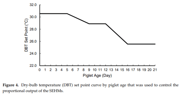 Pilot-Scale Assessment of a Novel Farrowing Creep Area Supplementary Heat Source - Image 4