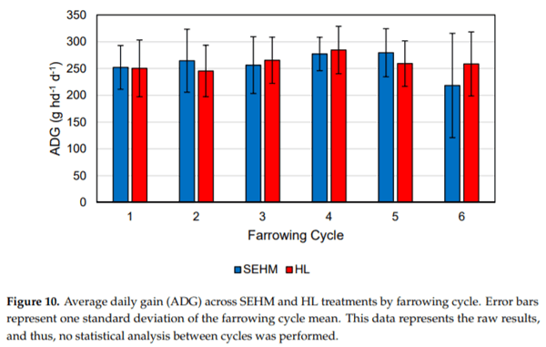 Pilot-Scale Assessment of a Novel Farrowing Creep Area Supplementary Heat Source - Image 13