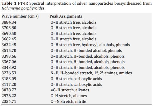 Biosynthesis and Characterization of Silver Nanoparticles from Marine Macroscopic Red Seaweed Halymenia porphyroides Boergesen (Crypton) - Image 4