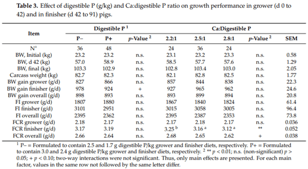 Dietary Calcium to Digestible Phosphorus Ratio for Optimal Growth Performance and Bone Mineralization in Growing and Finishing Pigs - Image 3