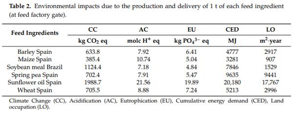Life Cycle Assessment of Iberian Traditional Pig Production System in Spain - Image 4