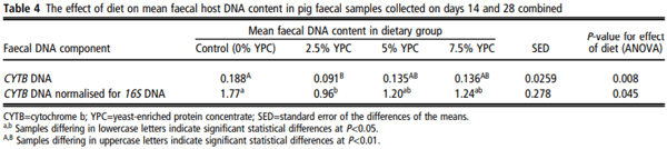 The association between faecal host DNA or faecal calprotectin and feed efficiency in pigs fed yeast-enriched protein concentrate - Image 5