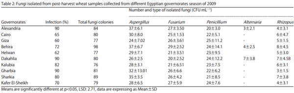 Ochratoxin A Occurrence on Egyptian Wheat During Seasons (2009–2014) - Image 2