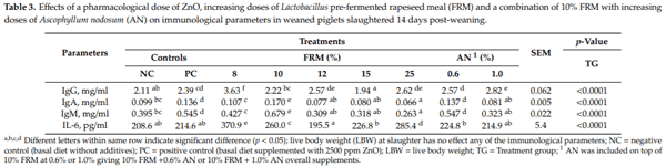 Effects of Increasing Doses of Lactobacillus Pre-Fermented Rapeseed Product with or without Inclusion of Macroalgae Product on Weaner Piglet Performance and Intestinal Development - Image 7
