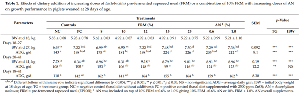 Effects of Increasing Doses of Lactobacillus Pre-Fermented Rapeseed Product with or without Inclusion of Macroalgae Product on Weaner Piglet Performance and Intestinal Development - Image 3