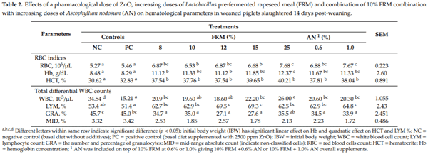 Effects of Increasing Doses of Lactobacillus Pre-Fermented Rapeseed Product with or without Inclusion of Macroalgae Product on Weaner Piglet Performance and Intestinal Development - Image 6