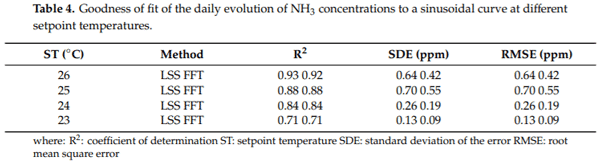 Evolution of NH3 Concentrations in Weaner Pig Buildings Based on Setpoint Temperature - Image 12