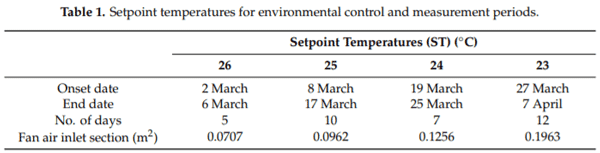 Evolution of NH3 Concentrations in Weaner Pig Buildings Based on Setpoint Temperature - Image 2