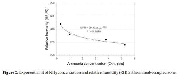 Evolution of NH3 Concentrations in Weaner Pig Buildings Based on Setpoint Temperature - Image 7