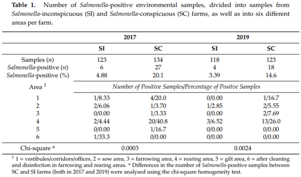 Prevalence of Salmonella by Serological and Direct Detection Methods in Piglets from Inconspicuous, Conspicuous, and Vaccinated Sow Herds - Image 2
