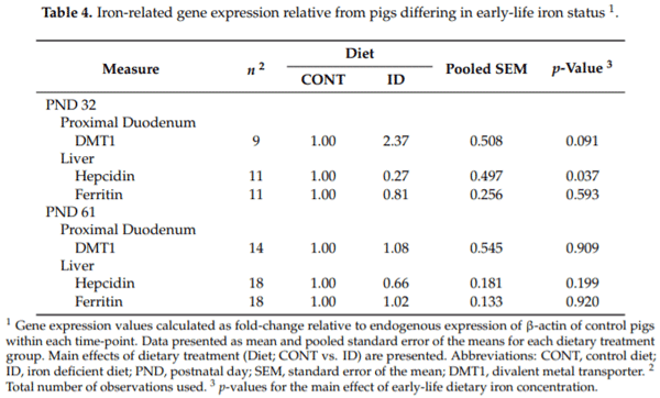 Longitudinal Effects of Iron Deficiency Anemia and Subsequent Repletion on Blood Parameters and the Rate and Composition of Growth in Pigs - Image 8