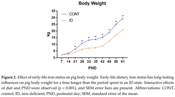 Longitudinal Effects of Iron Deficiency Anemia and Subsequent Repletion on Blood Parameters and the Rate and Composition of Growth in Pigs - Image 2