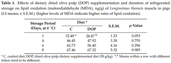 Effects of Dried Olive Pulp Dietary Supplementation on Quality Characteristics and Antioxidant Capacity of Pig Meat - Image 3