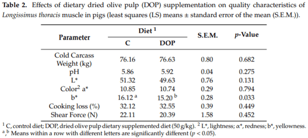 Effects of Dried Olive Pulp Dietary Supplementation on Quality Characteristics and Antioxidant Capacity of Pig Meat - Image 2