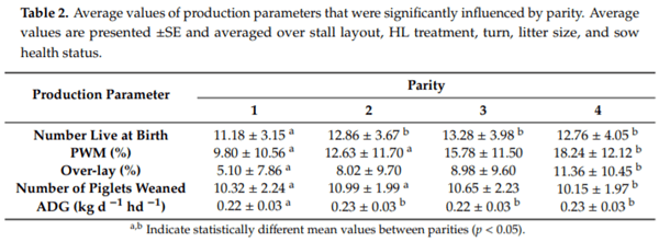 Effects of Farrowing Stall Layout and Number of Heat Lamps on Sow and Piglet Production Performance - Image 10