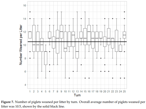 Effects of Farrowing Stall Layout and Number of Heat Lamps on Sow and Piglet Production Performance - Image 9