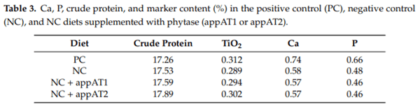 Effect of Phytase Derived from the E. coli AppA Gene on Weaned Piglet Performance, Apparent Total Tract Digestibility and Bone Mineralization - Image 5