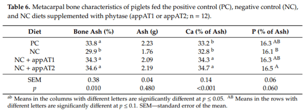 Effect of Phytase Derived from the E. coli AppA Gene on Weaned Piglet Performance, Apparent Total Tract Digestibility and Bone Mineralization - Image 8