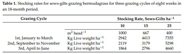 Sows-Gilts Stocking Rates and Their Environmental Impact in Rotationally Managed Bermudagrass Paddocks - Image 4