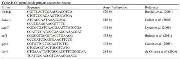 Prevalence and Genotypic Analysis and Antibiotic Resistance of Salmonella Species Isolated from Imported and Freshly Slaughtered Chicken - Image 2