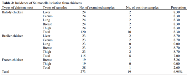 Prevalence and Genotypic Analysis and Antibiotic Resistance of Salmonella Species Isolated from Imported and Freshly Slaughtered Chicken - Image 3