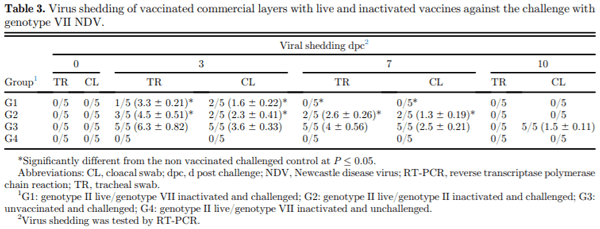 Protective efficacy of the Newcastle disease virus genotype VII–matched vaccine in commercial layers - Image 9