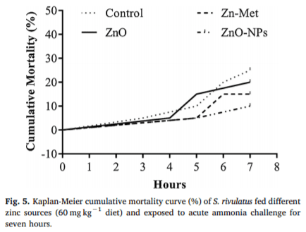 Growth performance, anti-oxidative status, innate immunity, and ammonia stress resistance of Siganus rivulatus fed diet supplemented with zinc and zinc nanoparticles - Image 10