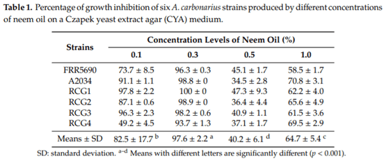In Vitro Activity of Neem (Azadirachta indica) Oil on Growth and Ochratoxin A Production by Aspergillus carbonarius Isolates - Image 1