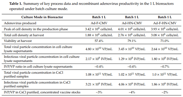 Establishing a Robust Manufacturing Platform for Recombinant Veterinary Vaccines: An Adenovirus-Vector Vaccine to Control Newcastle Disease Virus Infections of Poultry in Sub-Saharan Africa - Image 6