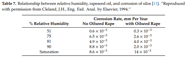 Durability Issues and Corrosion of Structural Materials and Systems in Farm Environment - Image 12