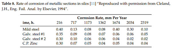 Durability Issues and Corrosion of Structural Materials and Systems in Farm Environment - Image 13