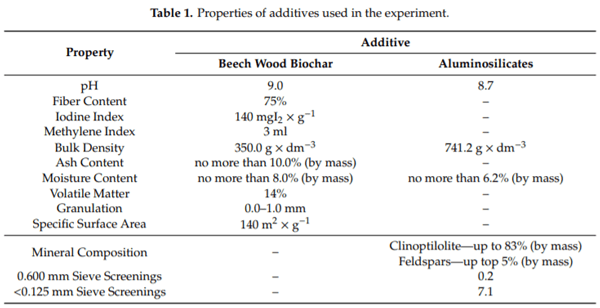 Laying Hens Biochar Diet Supplementation—Effect on Performance, Excreta N Content, NH3 and VOCs Emissions, Egg Traits and Egg Consumers Acceptance - Image 1